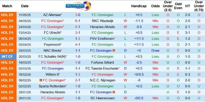 Kết quả gần đây của Groningen