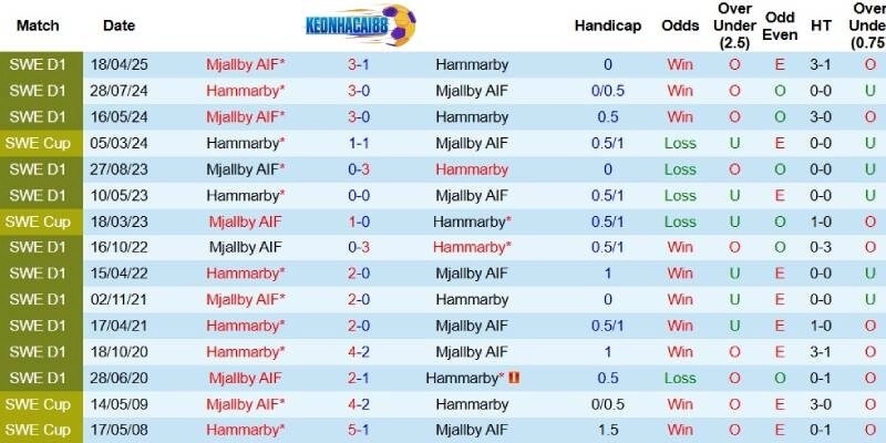 Quá khứ đối đầu giữa Hammarby và Mjallby