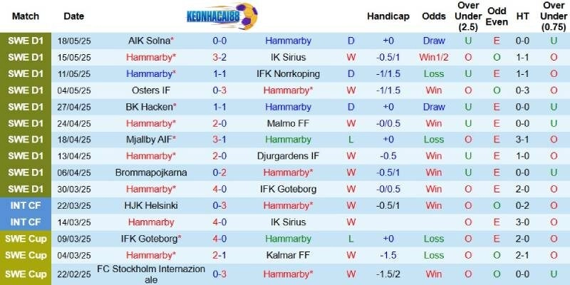 Kết quả gần đây của Hammarby