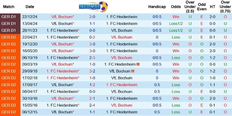 Quá khứ đối đầu giữa Heidenheim và Bochum