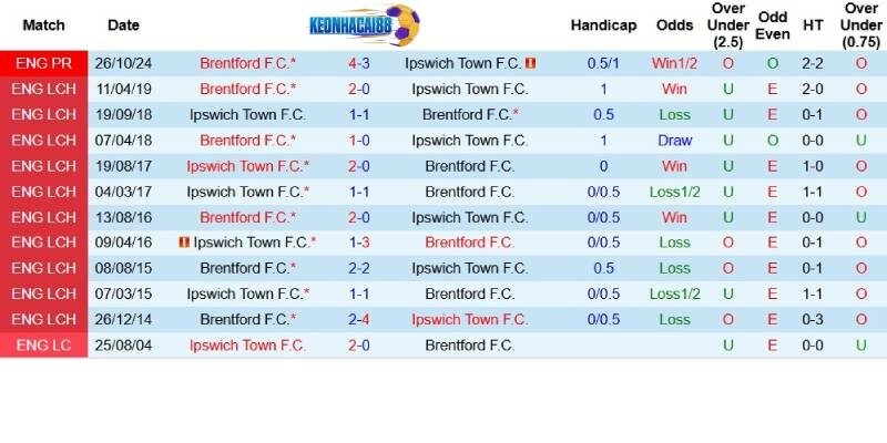 Quá khứ đối đầu giữa Ipswich và Brentford
