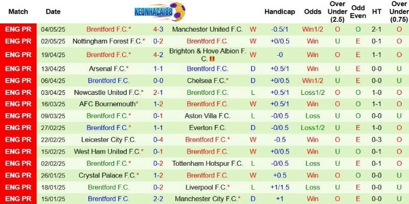 Thành tích mới nhất phía Brentford