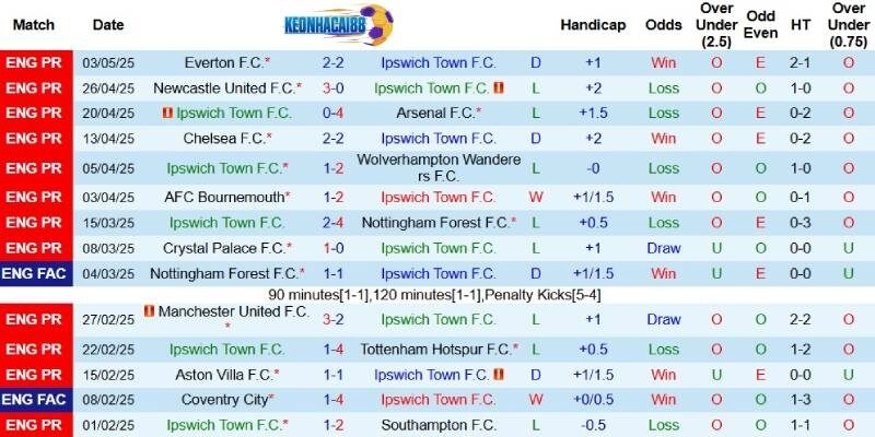 Kết quả mới đây của Ipswich