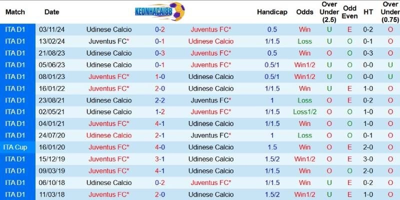 Quá khứ đối đầu giữa Juventus và Udinese