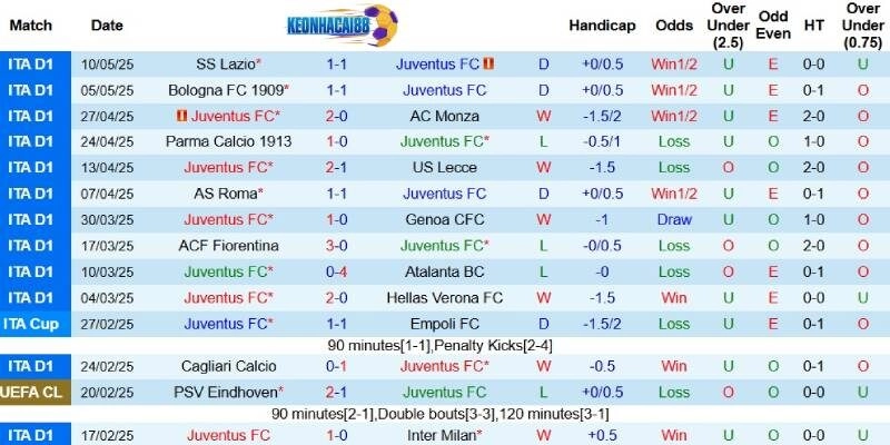 Kết quả gần đây của Juventus