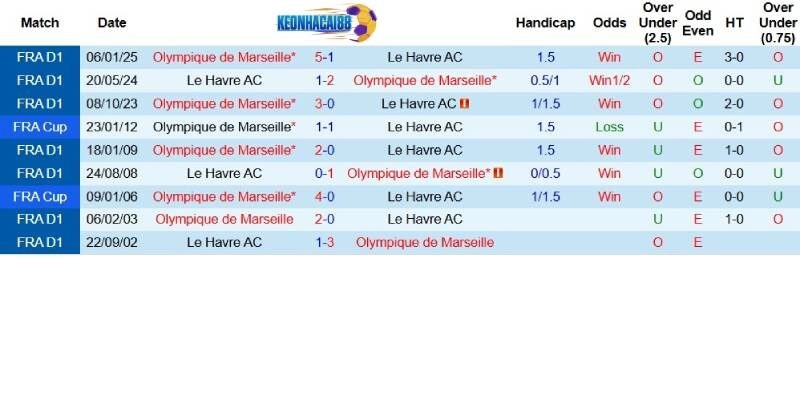 Quá khứ đối đầu giữa Le Havre và Marseille