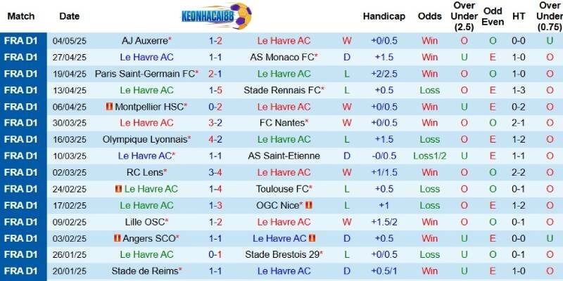 Kết quả gần đây của Le Havre