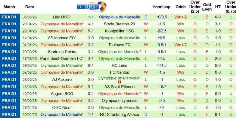Thành tích mới nhất phía Marseille