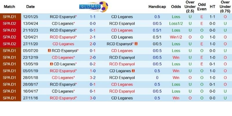 Quá khứ đối đầu giữa Leganes và Espanyol