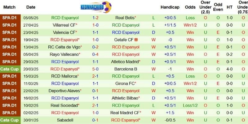 Thành tích mới nhất phía Espanyol
