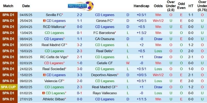 Kết quả gần đây của Leganes