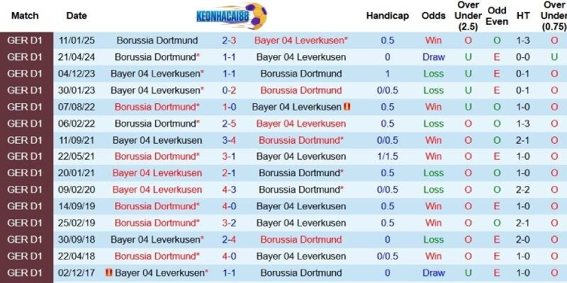 Thành tích đối đầu giữa Leverkusen và Dortmund trước ngày 11/5