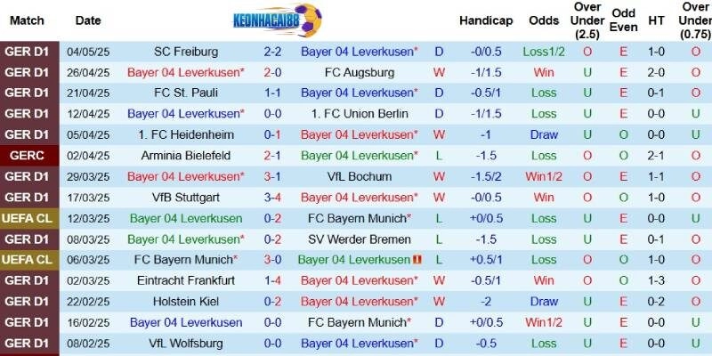 Kết quả gần đây của Leverkusen