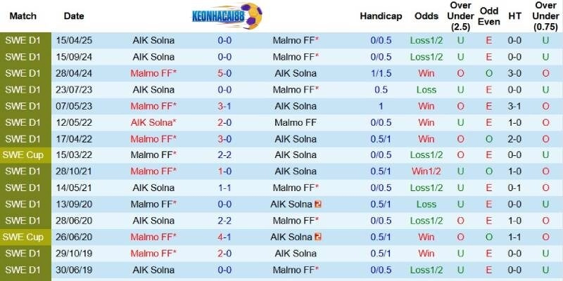 Quá khứ đối đầu giữa Malmo và AIK Solna
