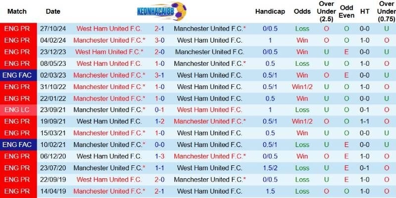 Thành tích đối đầu giữa Man United và West Ham trước ngày 11/5