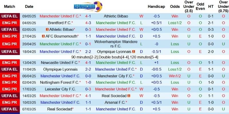 Kết quả gần đây của Man United