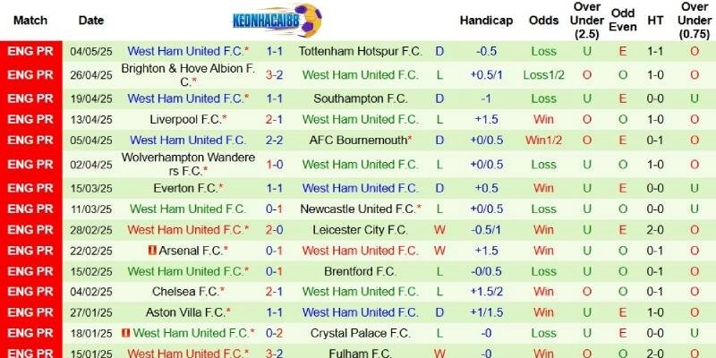 Kết quả mới nhất phía West Ham