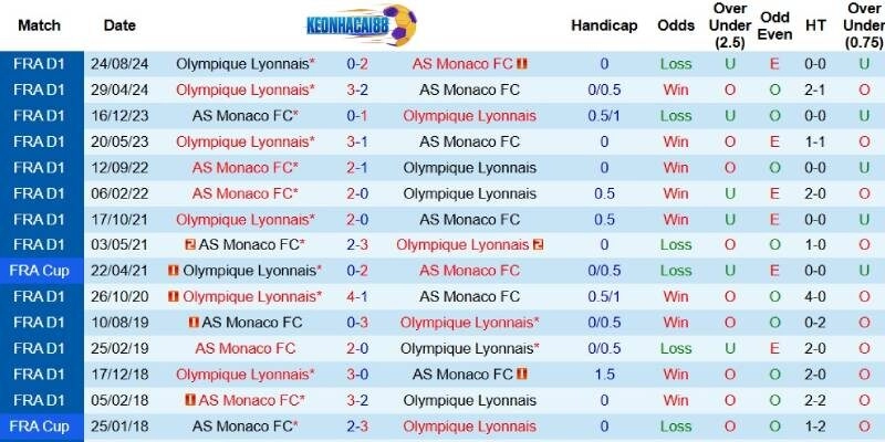 Quá khứ đối đầu giữa Monaco và Lyon