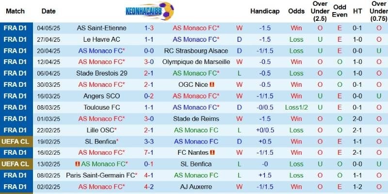 Kết quả gần đây của Monaco