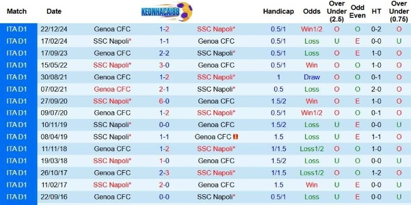 Quá khứ đối đầu giữa Napoli và Genoa