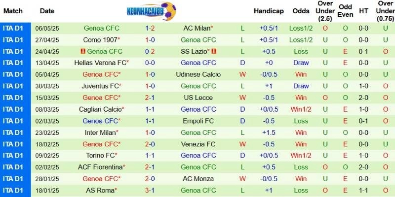 Thành tích mới nhất phía Genoa