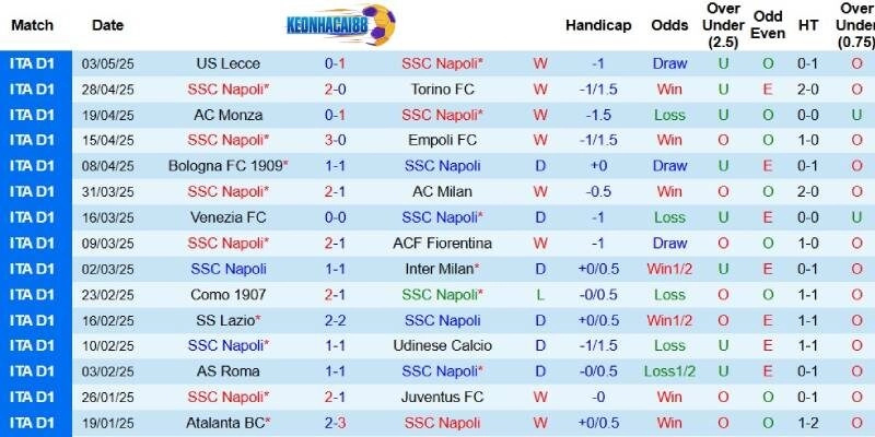 Kết quả gần đây của Napoli