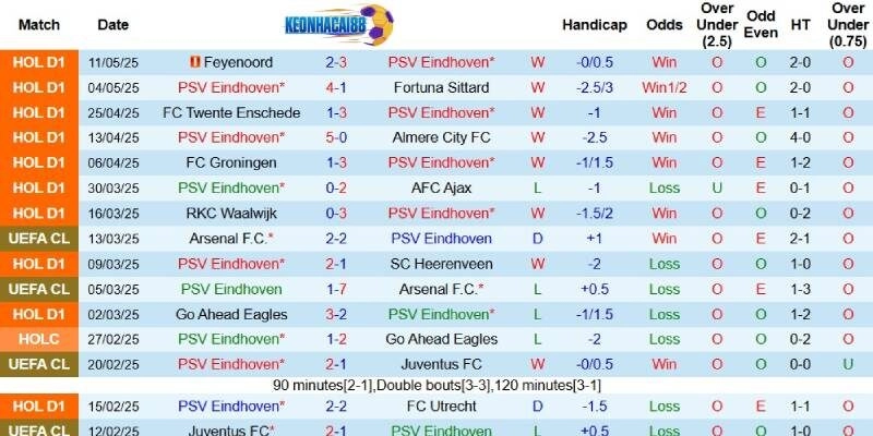 Kết quả gần đây của PSV Eindhoven