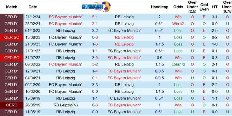 Quá khứ đối đầu giữa RB Leipzig và Bayern Munich