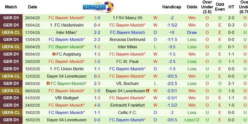Thành tích mới nhất phía Bayern Munich