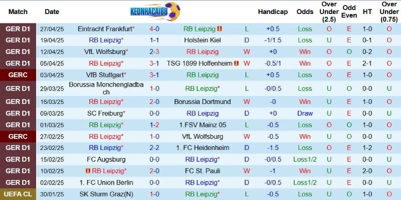Kết quả gần đây của RB Leipzig