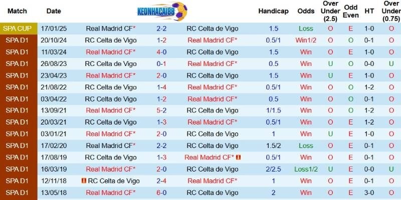 Quá khứ đối đầu giữa Real Madrid và Celta Vigo