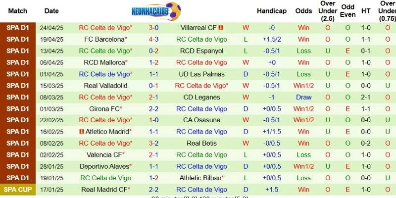 Phong độ bên phía Celta Vigo