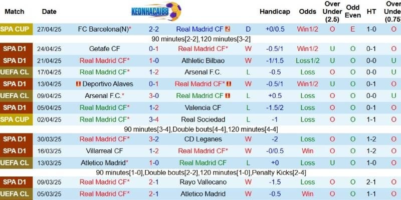 Kết quả gần đây của Real Madrid