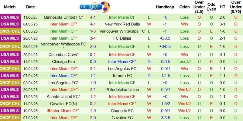Thành tích mới nhất phía Inter Miami