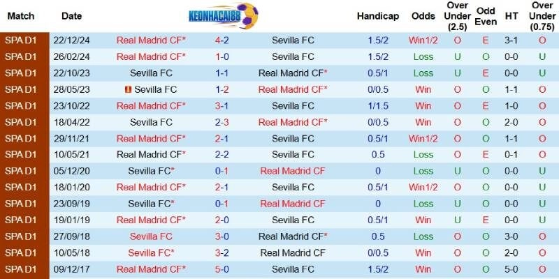 Quá khứ đối đầu giữa Sevilla và Real Madrid