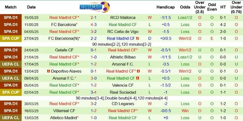 Thành tích mới nhất phía Real Madrid