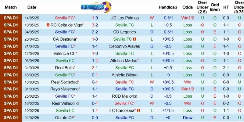 Kết quả gần đây của Sevilla