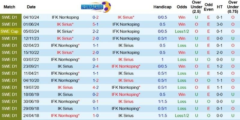 Quá khứ đối đầu giữa Sirius và Norrkoping