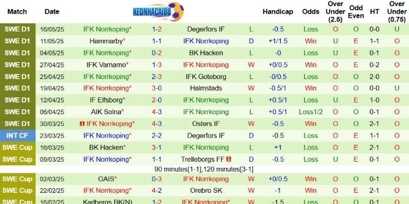 Thành tích mới nhất phía Norrkoping