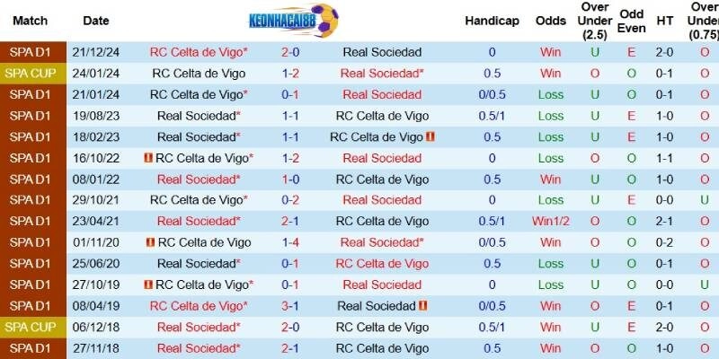 Quá khứ đối đầu giữa Sociedad và Celta Vigo