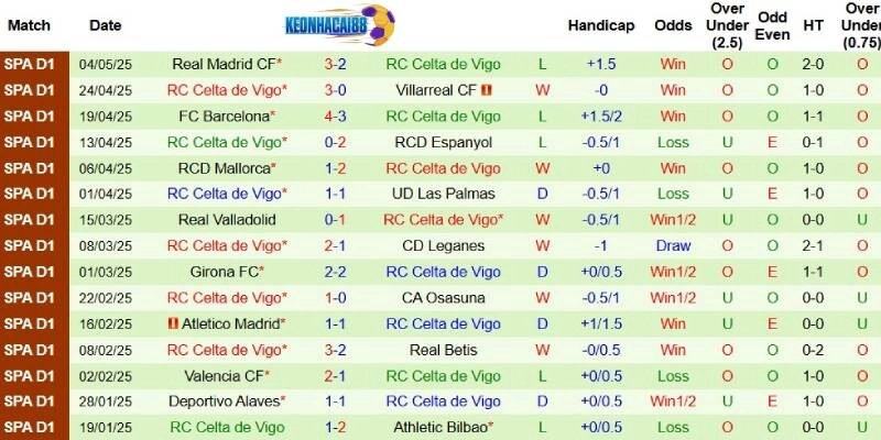 Thành tích mới nhất phía Celta Vigo