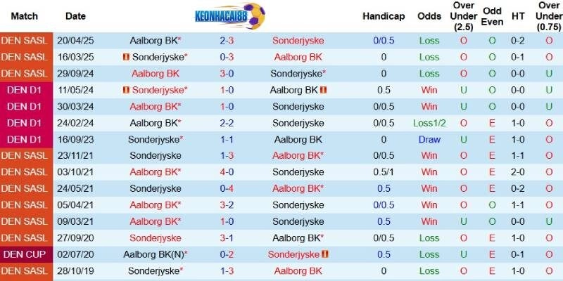 Quá khứ đối đầu giữa Sonderjyske và Aalborg
