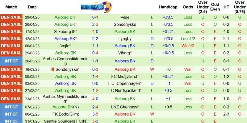 Thành tích mới nhất phía Aalborg