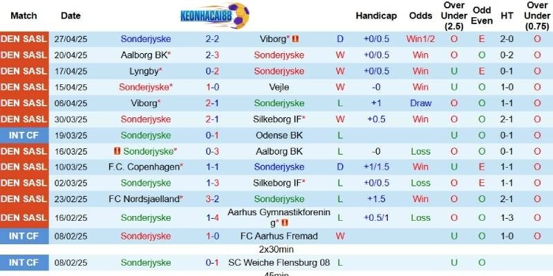 Kết quả mới đây của Sonderjyske