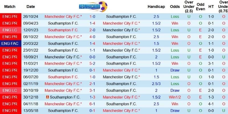 Quá khứ đối đầu giữa Southampton và Man City