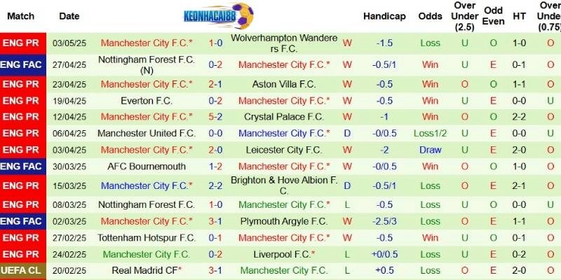Thành tích mới nhất phía Man City