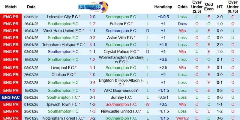 Kết quả gần đây của Southampton
