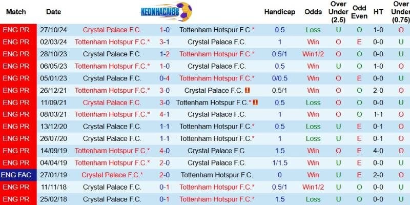 Thành tích đối đầu giữa Tottenham và Crystal Palace trước ngày 11/5