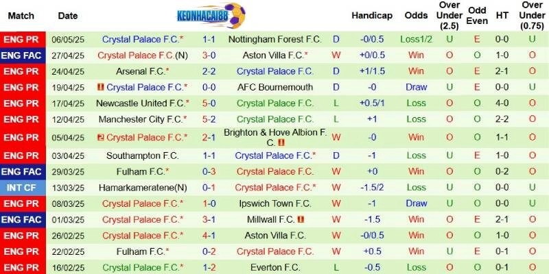 Kết quả mới nhất phía Crystal Palace