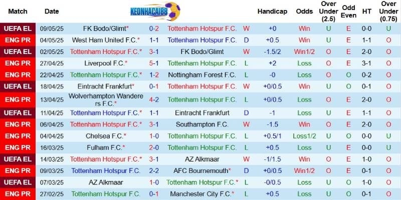 Kết quả gần đây của Tottenham
